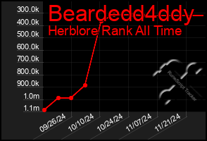 Total Graph of Beardedd4ddy