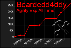 Total Graph of Beardedd4ddy