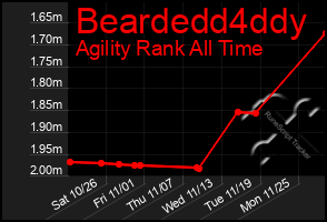 Total Graph of Beardedd4ddy