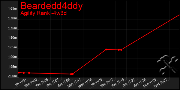 Last 31 Days Graph of Beardedd4ddy