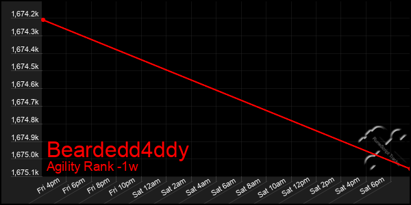 Last 7 Days Graph of Beardedd4ddy