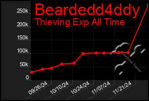 Total Graph of Beardedd4ddy