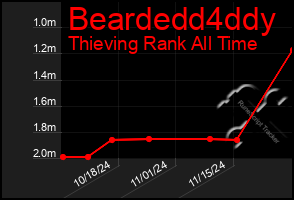 Total Graph of Beardedd4ddy