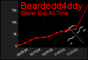 Total Graph of Beardedd4ddy