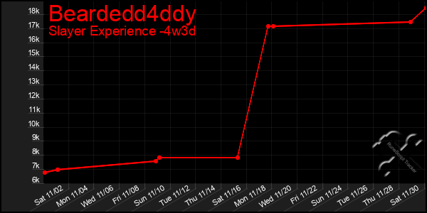 Last 31 Days Graph of Beardedd4ddy