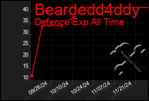 Total Graph of Beardedd4ddy