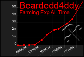 Total Graph of Beardedd4ddy