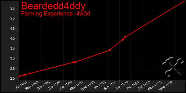 Last 31 Days Graph of Beardedd4ddy