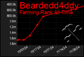 Total Graph of Beardedd4ddy