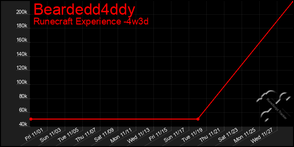 Last 31 Days Graph of Beardedd4ddy