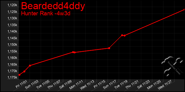 Last 31 Days Graph of Beardedd4ddy