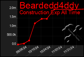 Total Graph of Beardedd4ddy