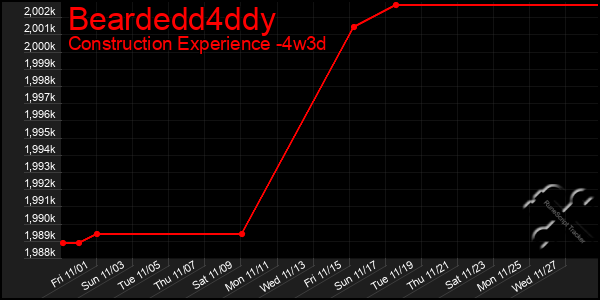 Last 31 Days Graph of Beardedd4ddy