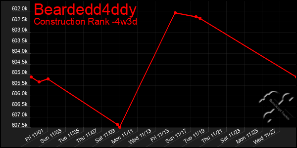 Last 31 Days Graph of Beardedd4ddy