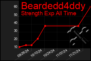 Total Graph of Beardedd4ddy