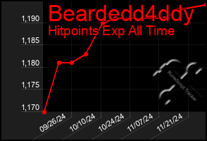 Total Graph of Beardedd4ddy