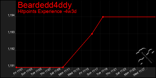 Last 31 Days Graph of Beardedd4ddy