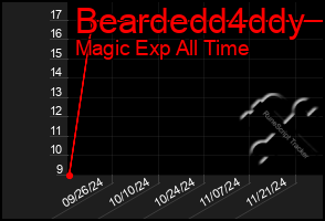 Total Graph of Beardedd4ddy