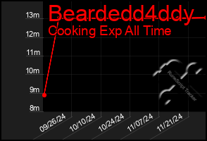 Total Graph of Beardedd4ddy