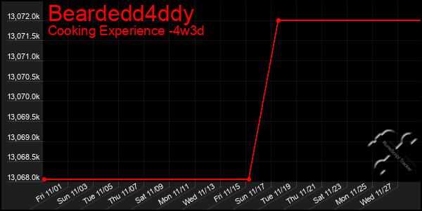 Last 31 Days Graph of Beardedd4ddy