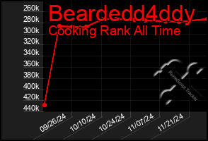 Total Graph of Beardedd4ddy