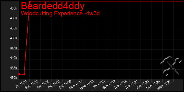 Last 31 Days Graph of Beardedd4ddy