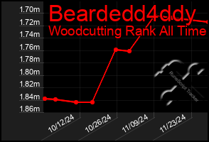 Total Graph of Beardedd4ddy