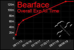 Total Graph of Bearface