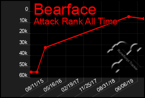 Total Graph of Bearface