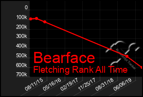 Total Graph of Bearface