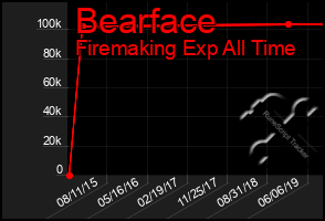 Total Graph of Bearface