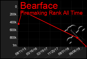 Total Graph of Bearface