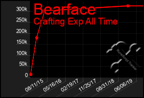 Total Graph of Bearface