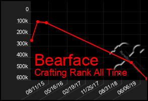 Total Graph of Bearface