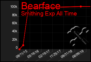 Total Graph of Bearface