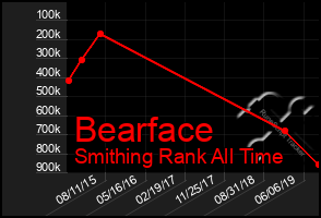 Total Graph of Bearface