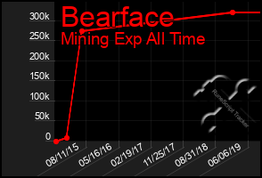 Total Graph of Bearface