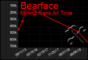 Total Graph of Bearface