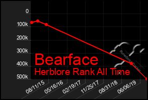 Total Graph of Bearface