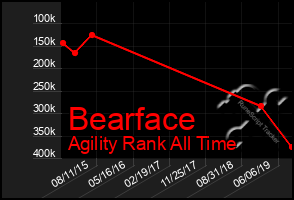 Total Graph of Bearface