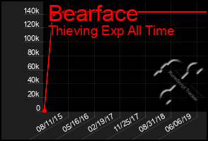 Total Graph of Bearface