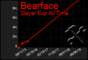Total Graph of Bearface