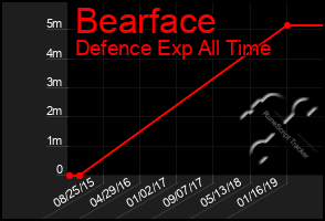 Total Graph of Bearface
