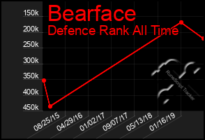 Total Graph of Bearface