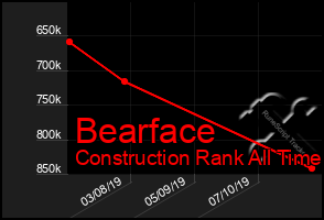 Total Graph of Bearface