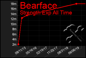 Total Graph of Bearface