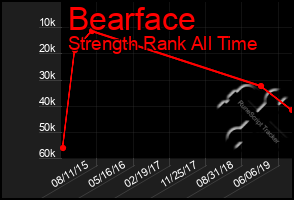 Total Graph of Bearface