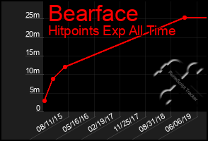 Total Graph of Bearface