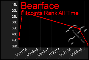 Total Graph of Bearface