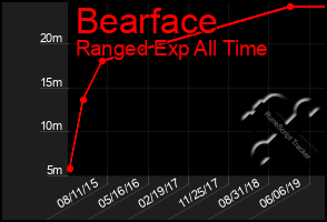 Total Graph of Bearface